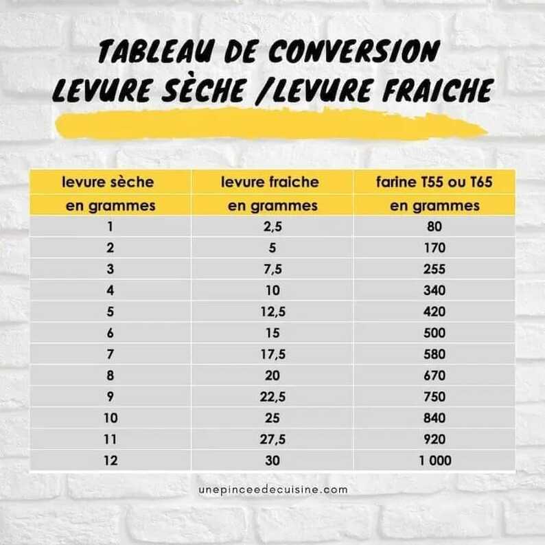 Peut être une image de ‎texte qui dit ’‎TABLEAU DE CONVERSION LEVURE SECHE /LEVURE FRAICHE levure sèche en grammes 1 2 3 farine T55 OU T65 en grammes 80 170 255 340 420 500 580 levure fraiche en grammes 2,5 5 7,5 10 12,5 15 17,5 20 22,5 25 27,5 30 5 6 7 8 و 10 11 12 670 750 840 920 1 000 unepinceedecuisine.com‎’‎