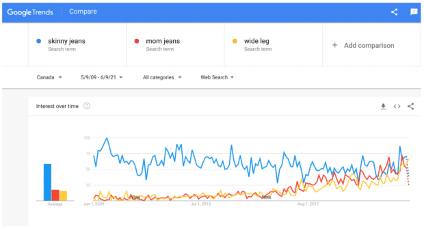 Comparaison des termes de recherche sur Google Trends