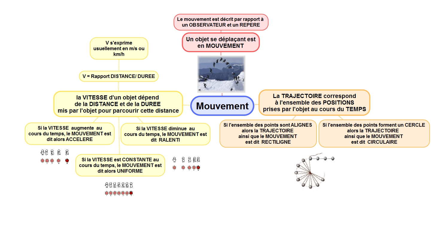 evaluation physique 6eme