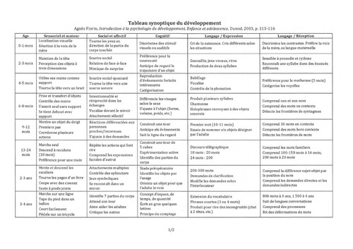 Tableau du développement de l'enfant