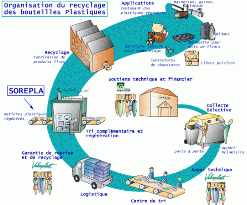 Définition et techniques du recyclage - TPE