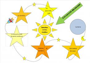 la découverte des planètes