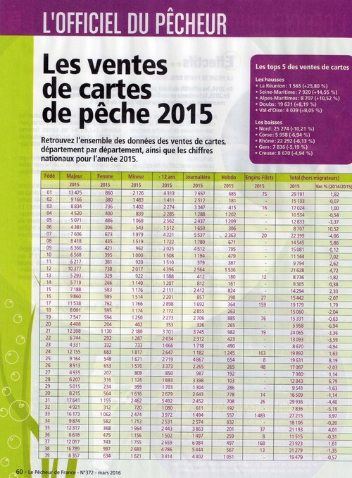 ventes des cartes de pêche 2015