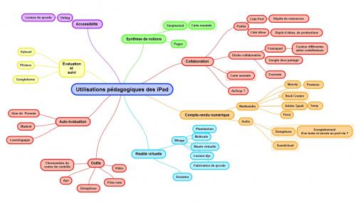 Application pédagogiques avec Ipad