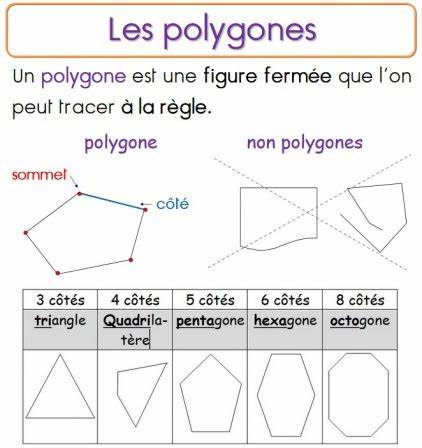 Reconnaître un polygone 