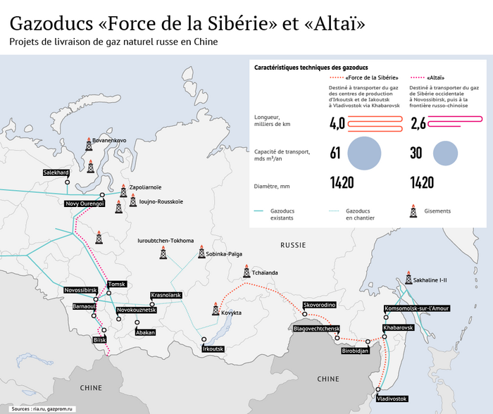 Gaz russe pour la Chine: projets Force de la Sibérie et Altaï - infographie 