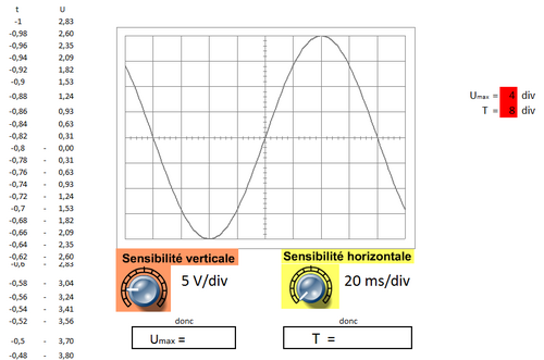 Sinusoidale