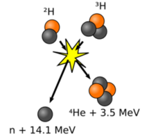 Energie thermonucléaire (fusion) : principe et études anciennes.