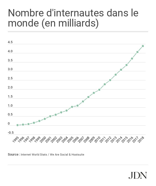 Résultat de recherche d'images pour "évolution nombres de connectés à internet""