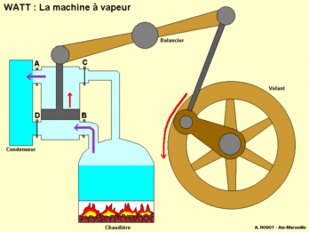 La machine à vapeur (James Watt, 1775)