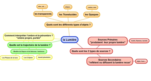 Carte mentale Optique 5eme