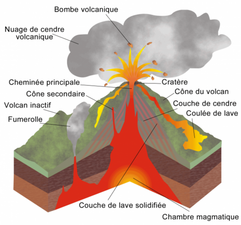 Résultat de recherche d'images pour "éruption volcanique schéma"