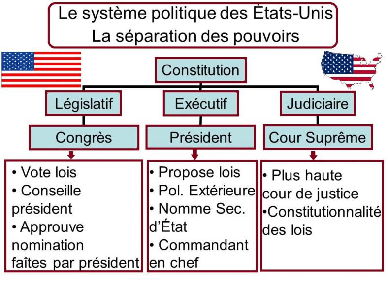 Dissertation droit constitutionnel etats unis