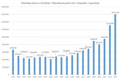 USA: le Taux homicide au plus bas depuis 50 ans (source FBI)