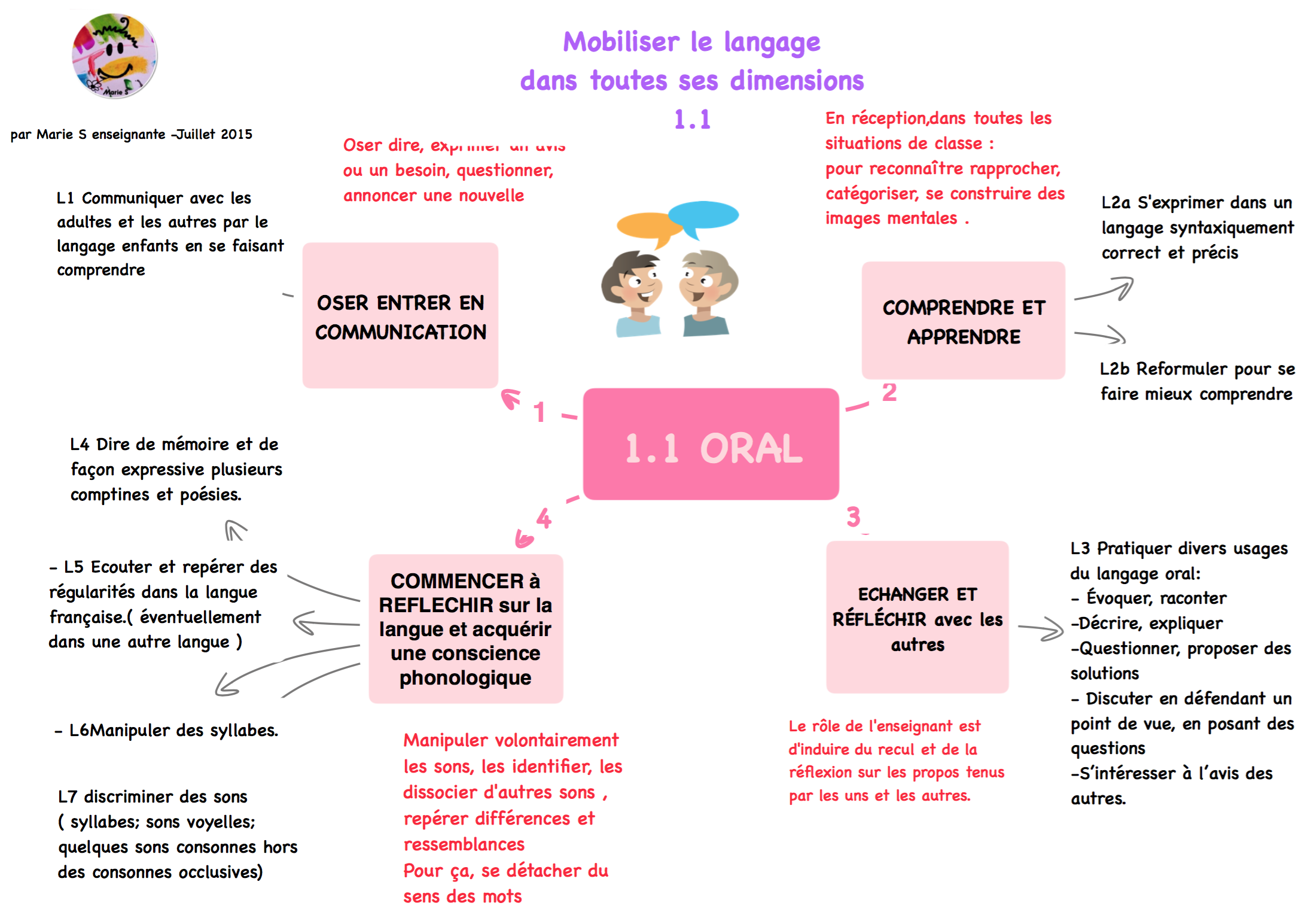 Mobiliser Le Langage Dans Toutes Ses Dimensions Mobiliser le langage dans toutes ses dimensions "ORAL" - en route pour le  crpe