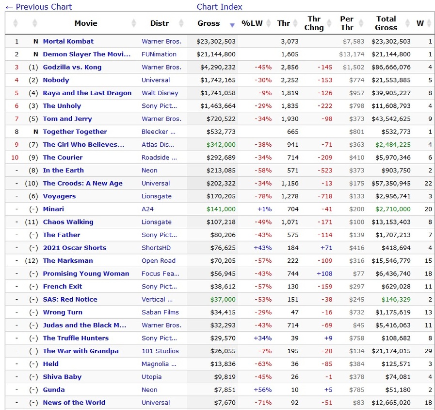 BOX OFFICE WORLDWIDE DU 23 AU 25 AVRIL 2021