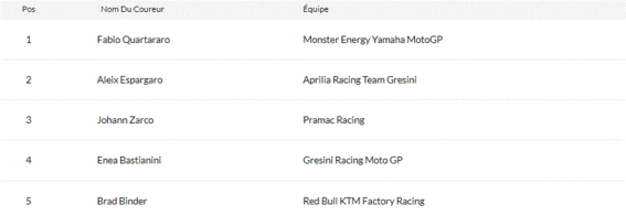 Le classement des pilotes de Moto GP