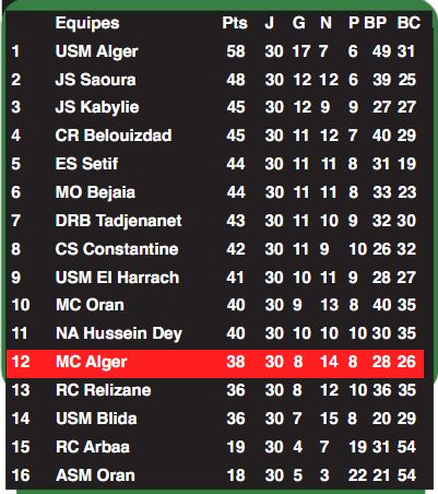 Classement Finale MCA 12ème sur 16