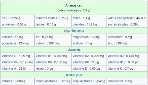 Ananas cru valeur nutritive pour 100 g