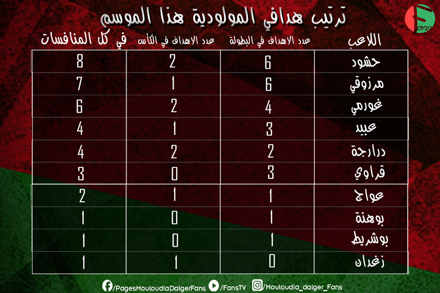 Les buteurs du Mouloudia