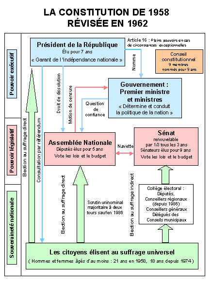 En quoi consiste la distinction entre Constitution souple et Constitution rigide ?