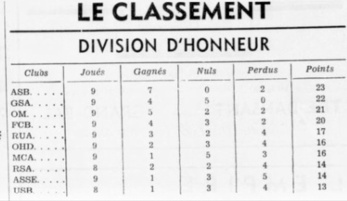 Classement Aller 1937-1938