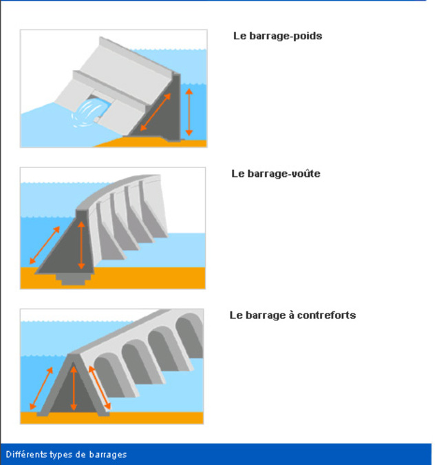 énérgie : hydroéléctrique