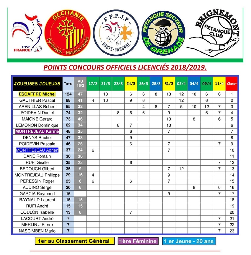 CLASSEMENT 2019 DES LICENCIES DU P.C.B.