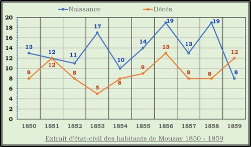 Démographie de 1850 à 1859 - Mouzay (37)