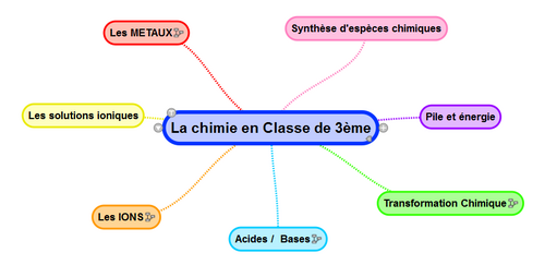 Cartes mentales Synthèse