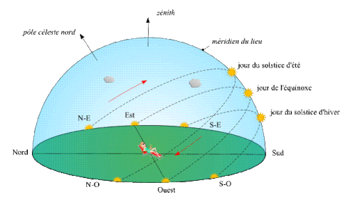 Solstice en astronomie