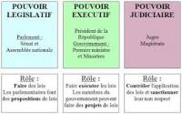 Dissertation de droit constitutionnel la sparation des pouvoirs