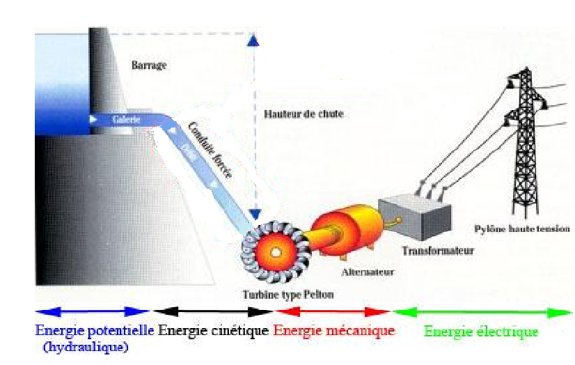 PDF) Conversion énergie cinétique - énergie mécanique dans un