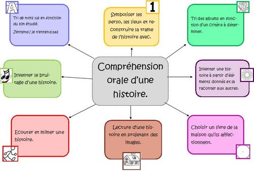 Compréhension orale d'une histoire.