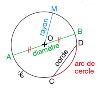 Le cercle