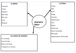Vocabulaire : Bilan de l'année en géo
