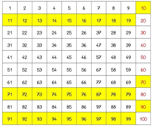 CP/CE1 : Les nombres entre 69 et 100 