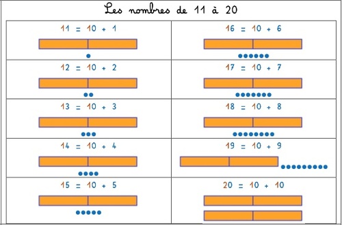 Leçon maths CP : décomposition des nombres de 11 à 20