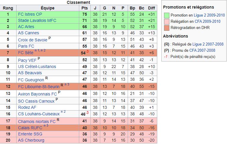 CRUFC Saison 2008 / 2009 National