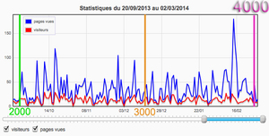 4000 visiteurs !