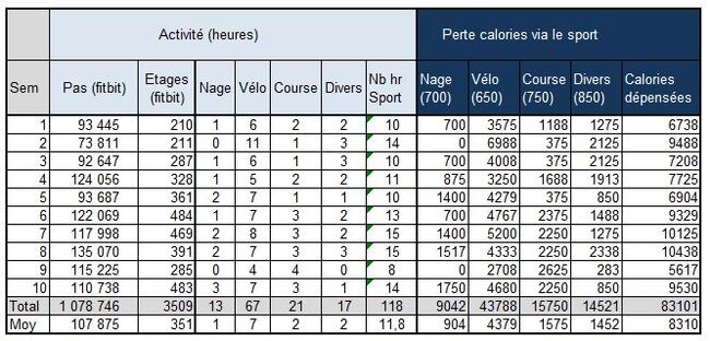 Le bilan du Challenge 10S 10K 100E