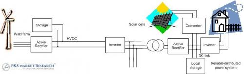 Global Distributed Energy Generation Systems Market - 2023