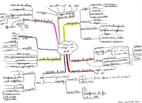 Carte heuristique / mind map