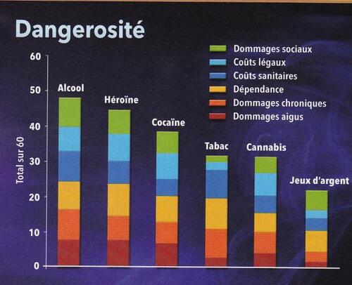 Les diverses addictions : statistiques