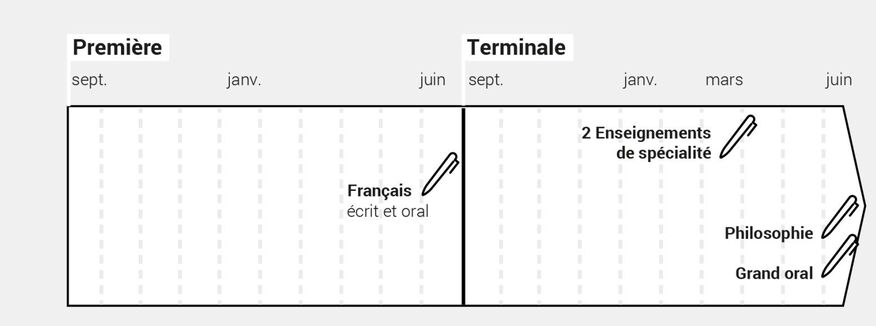 Lycée - Enseignements de spécialité