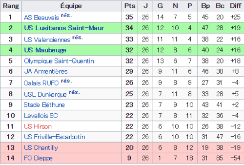 CRUFC Saison 1993/1994 Nationale 2