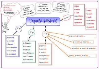 Leçon et carte mentale imparfait de l'indicatif