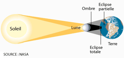 Eclipse solaire