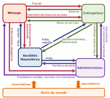 Le fonctionnement du marché