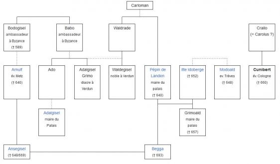 Saint Cunibert, Archevêque de Cologne († v. 660)